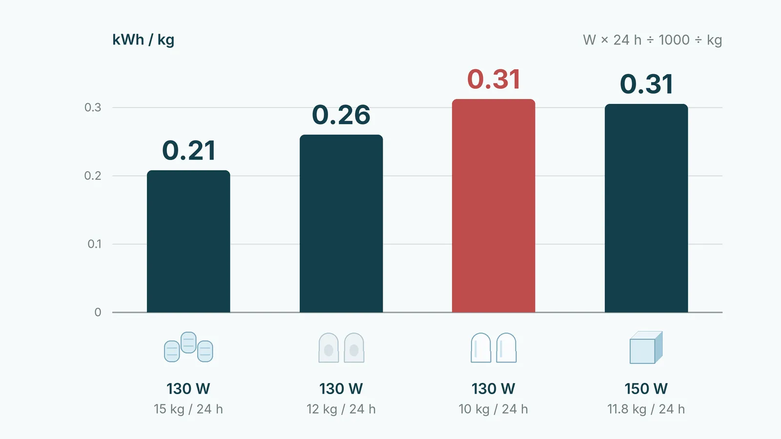 Bar chart of electricity per kilogram of ice when each machine runs all day: 0.21 kWh for a 130 W nugget machine making 15 kg, 0.26 for a 130 W regular bullet machine making 12 kg, 0.31 for a 130 W cl